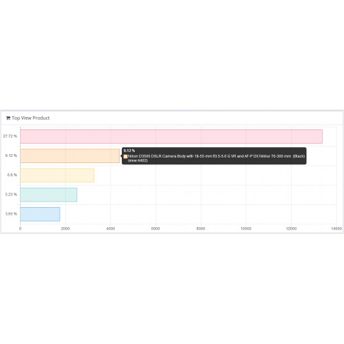 Opencart Admin panelinde En Çok Ziyaret Edilen Ürünler Eklentisi Opencart Admin panelinde En Çok Ziyaret Edilen Ürünler Eklentisi